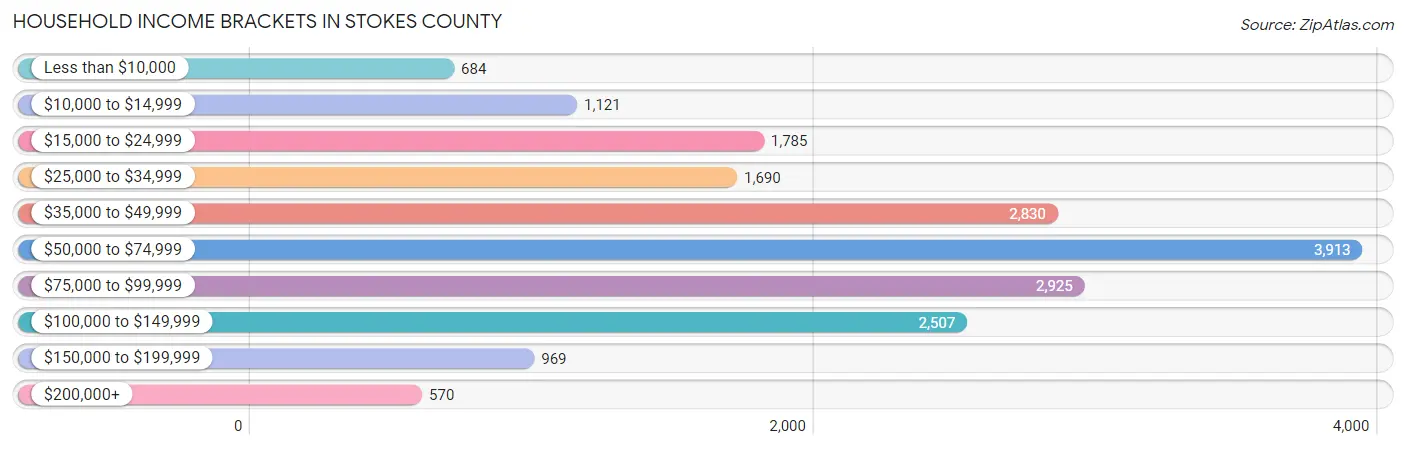 Household Income Brackets in Stokes County