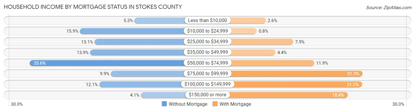 Household Income by Mortgage Status in Stokes County