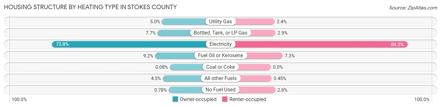 Housing Structure by Heating Type in Stokes County