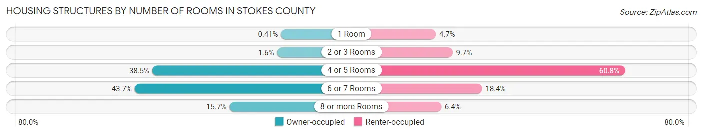 Housing Structures by Number of Rooms in Stokes County
