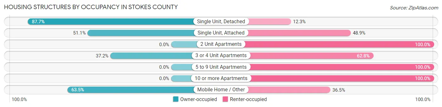 Housing Structures by Occupancy in Stokes County