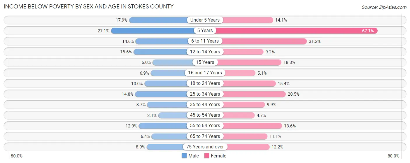 Income Below Poverty by Sex and Age in Stokes County