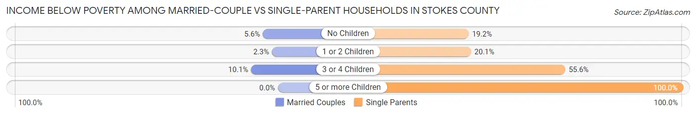 Income Below Poverty Among Married-Couple vs Single-Parent Households in Stokes County