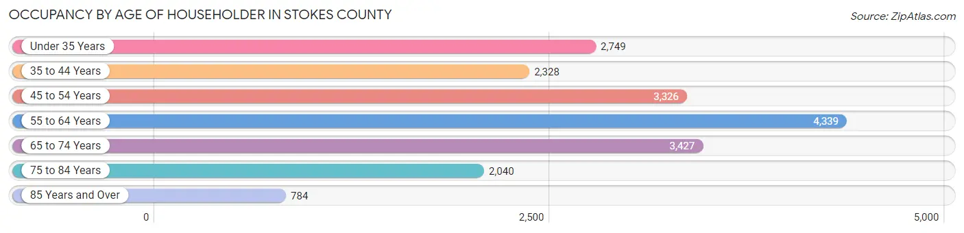 Occupancy by Age of Householder in Stokes County