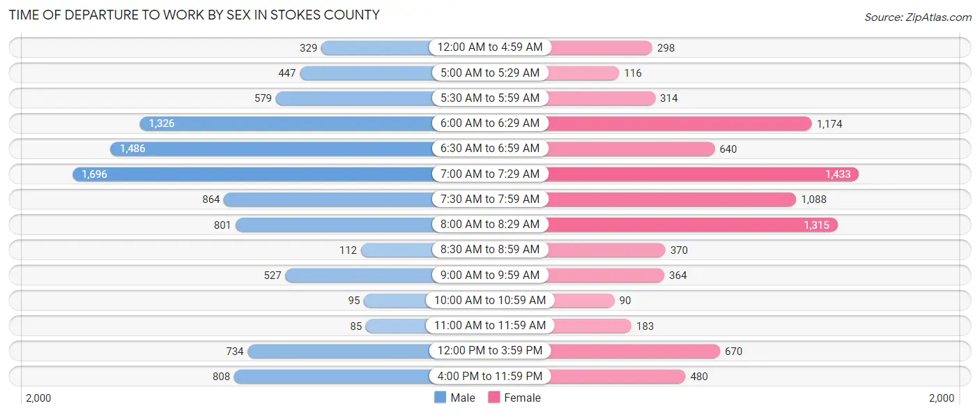 Time of Departure to Work by Sex in Stokes County