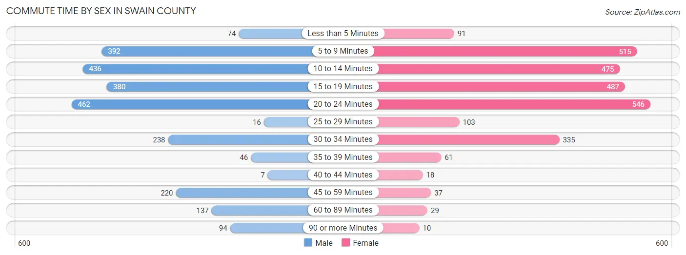 Commute Time by Sex in Swain County