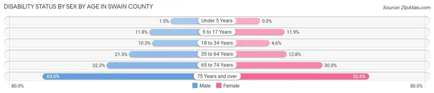 Disability Status by Sex by Age in Swain County