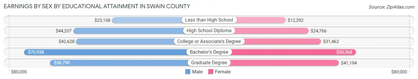 Earnings by Sex by Educational Attainment in Swain County