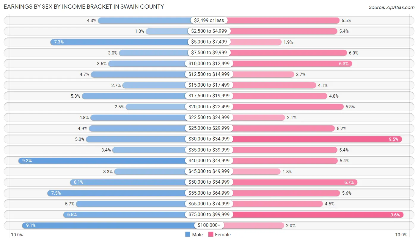 Earnings by Sex by Income Bracket in Swain County