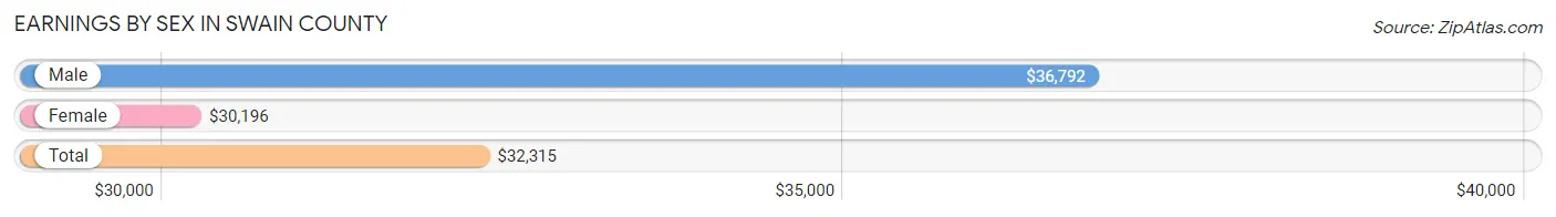 Earnings by Sex in Swain County