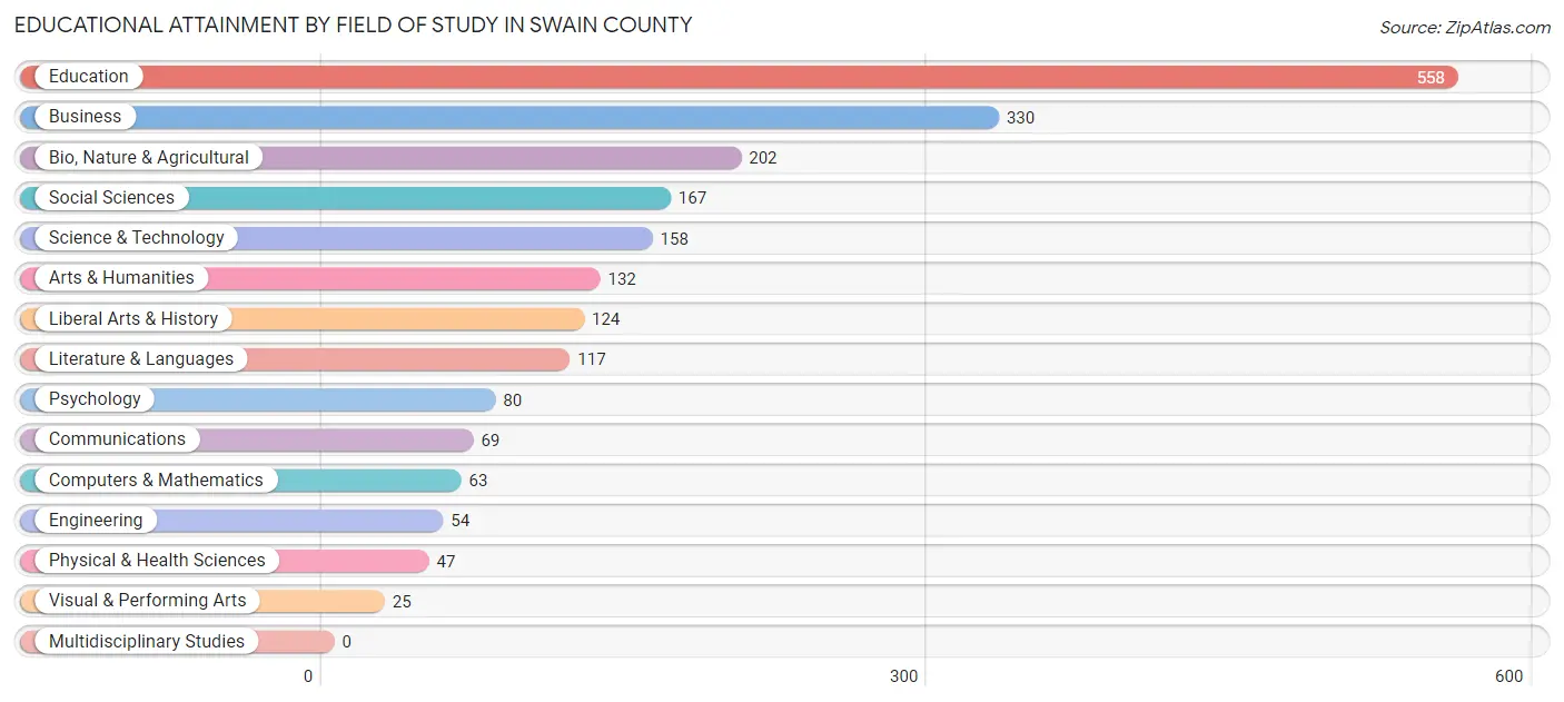 Educational Attainment by Field of Study in Swain County