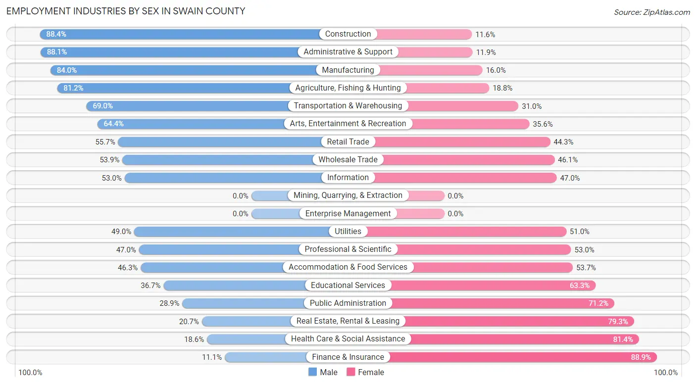 Employment Industries by Sex in Swain County