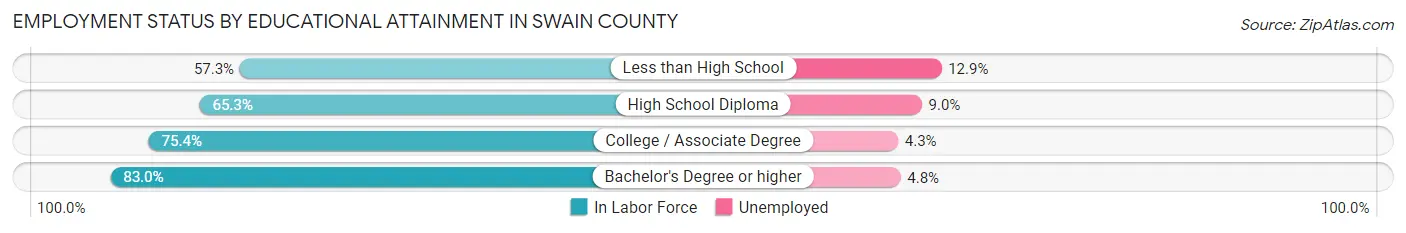 Employment Status by Educational Attainment in Swain County