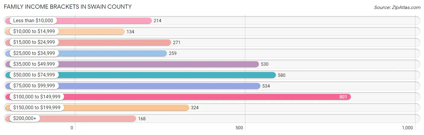 Family Income Brackets in Swain County