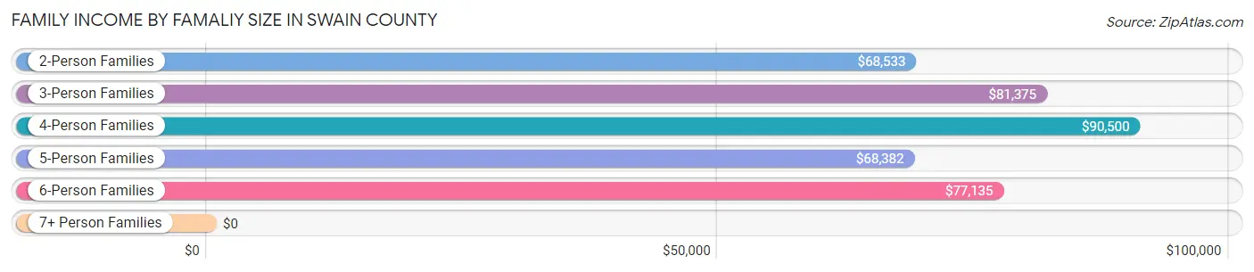 Family Income by Famaliy Size in Swain County