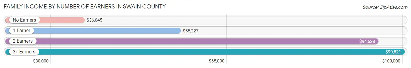 Family Income by Number of Earners in Swain County