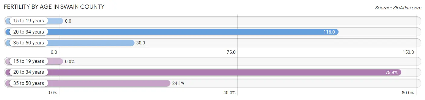 Female Fertility by Age in Swain County
