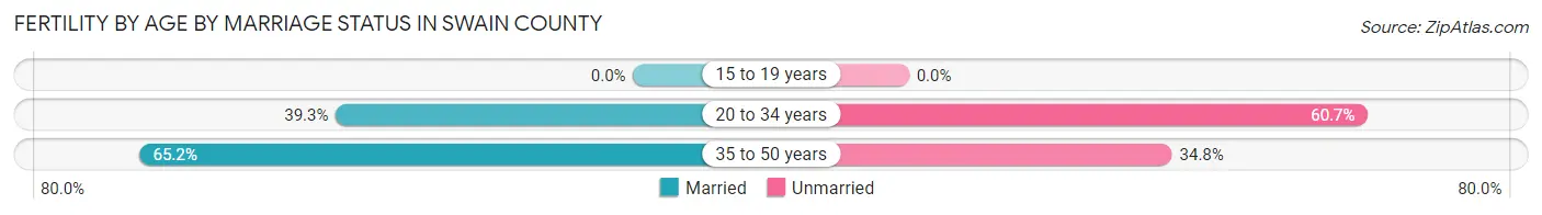 Female Fertility by Age by Marriage Status in Swain County