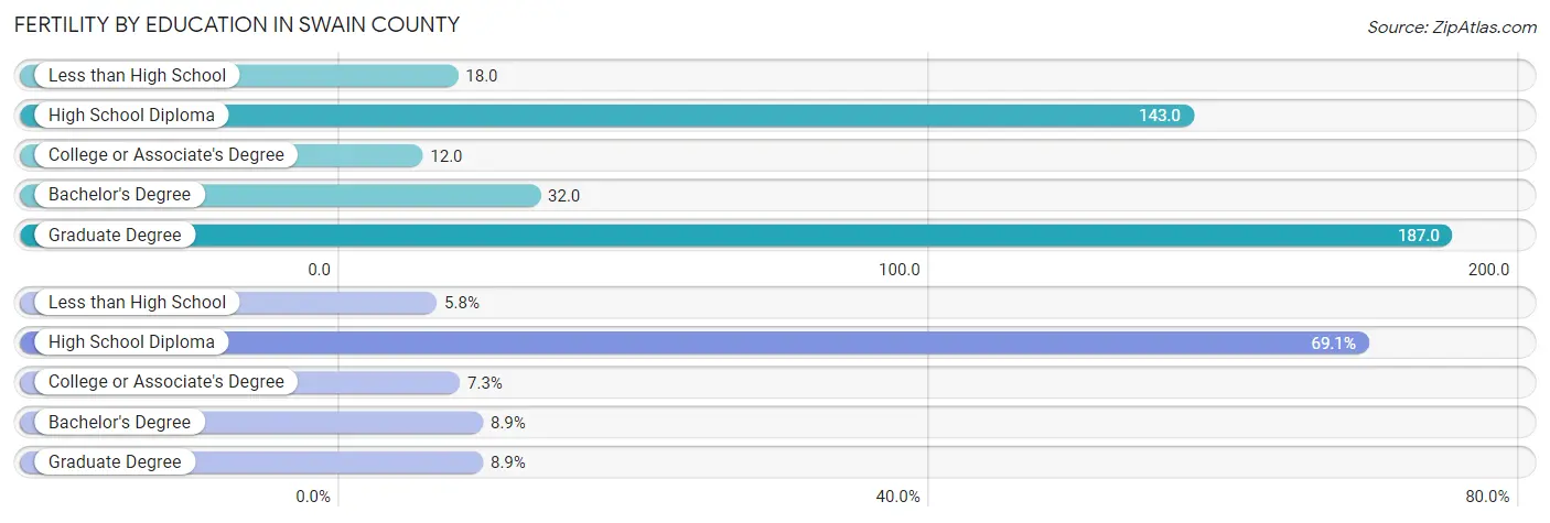Female Fertility by Education Attainment in Swain County