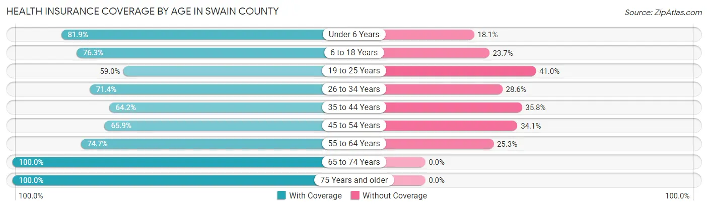 Health Insurance Coverage by Age in Swain County