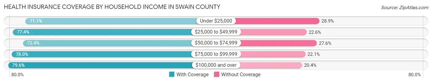 Health Insurance Coverage by Household Income in Swain County