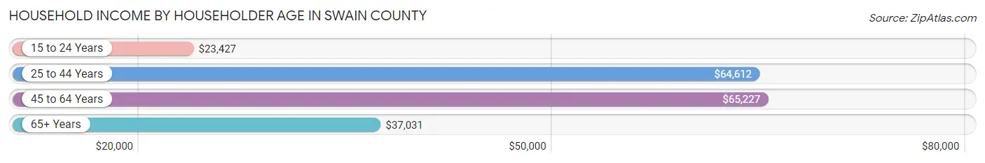 Household Income by Householder Age in Swain County