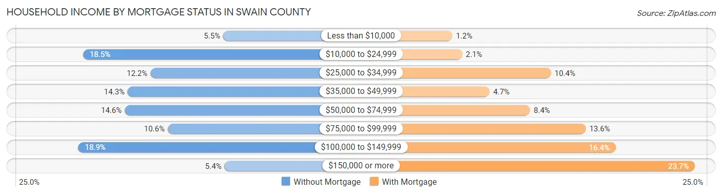 Household Income by Mortgage Status in Swain County