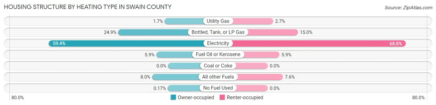 Housing Structure by Heating Type in Swain County