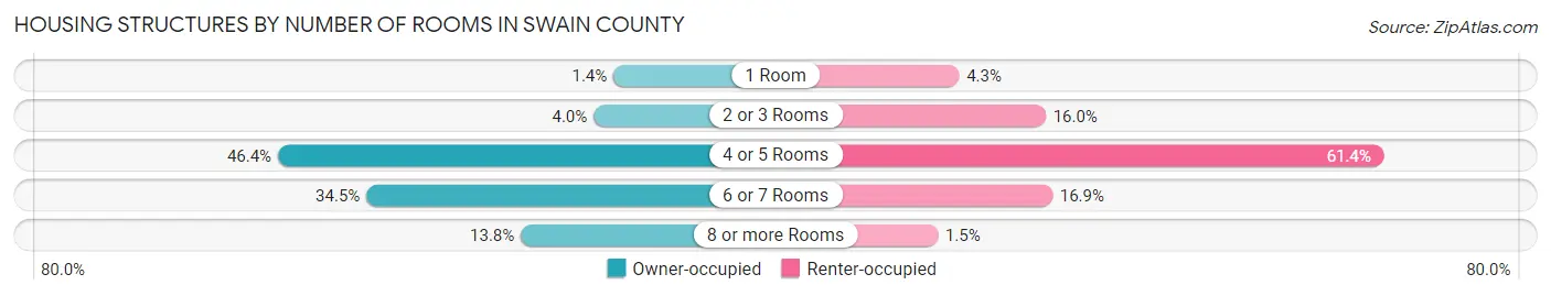 Housing Structures by Number of Rooms in Swain County