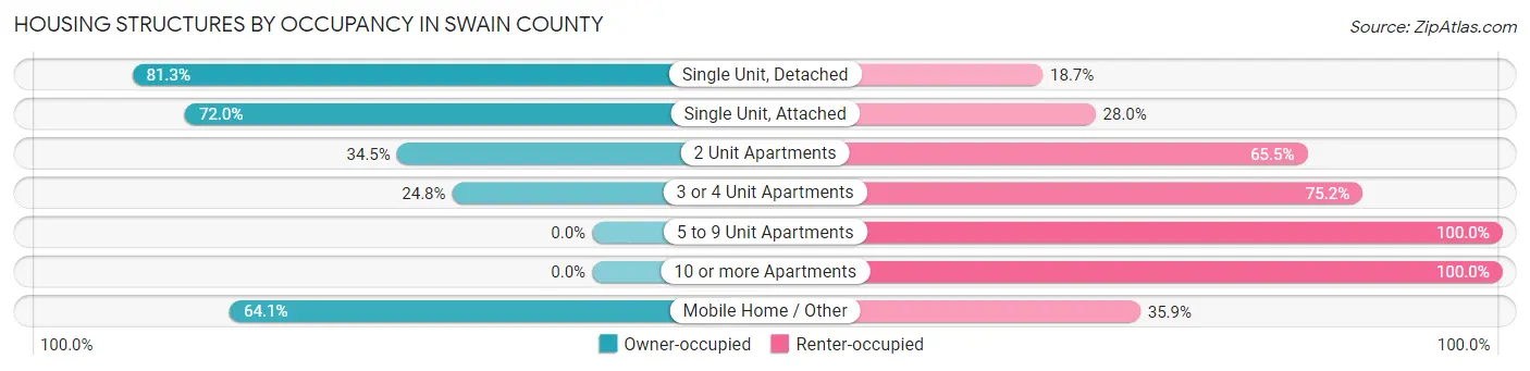 Housing Structures by Occupancy in Swain County