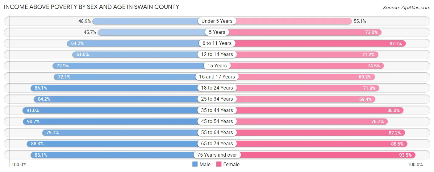 Income Above Poverty by Sex and Age in Swain County