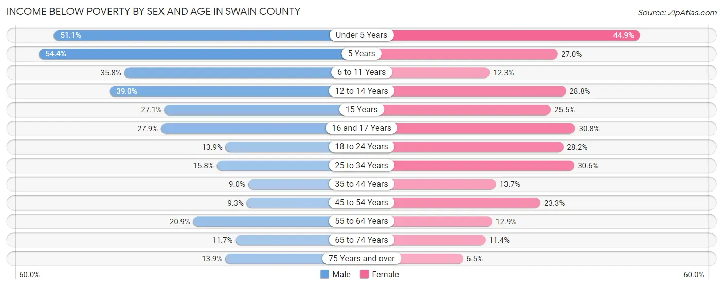Income Below Poverty by Sex and Age in Swain County