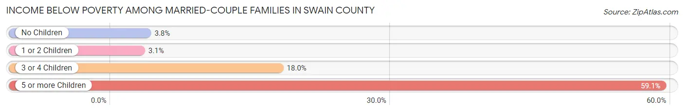 Income Below Poverty Among Married-Couple Families in Swain County