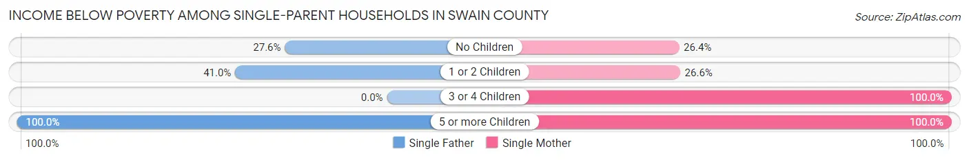 Income Below Poverty Among Single-Parent Households in Swain County