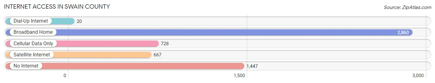 Internet Access in Swain County
