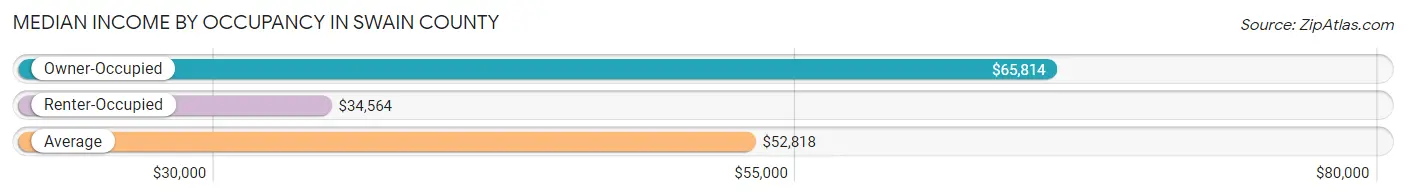 Median Income by Occupancy in Swain County