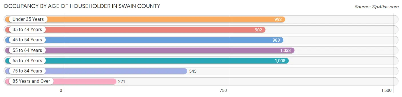 Occupancy by Age of Householder in Swain County