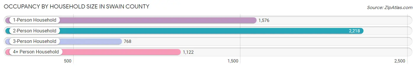 Occupancy by Household Size in Swain County