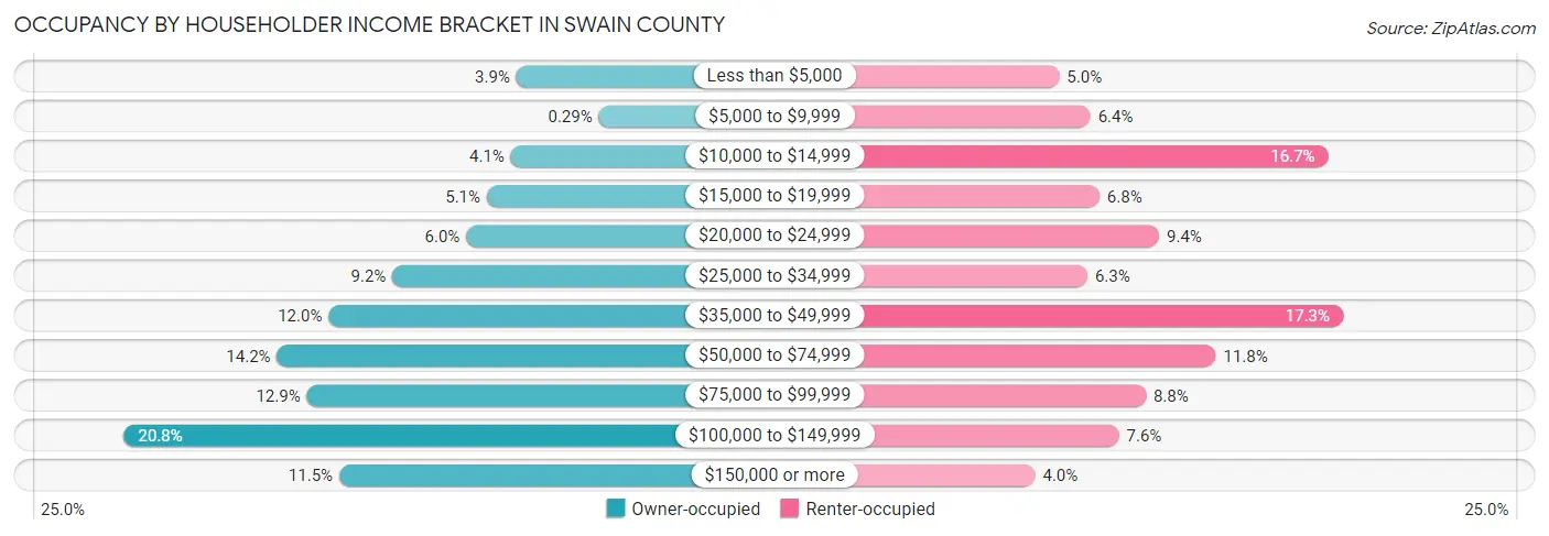 Occupancy by Householder Income Bracket in Swain County