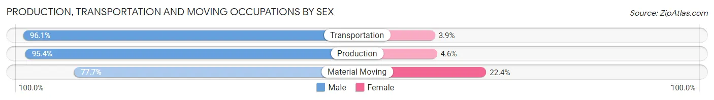 Production, Transportation and Moving Occupations by Sex in Swain County