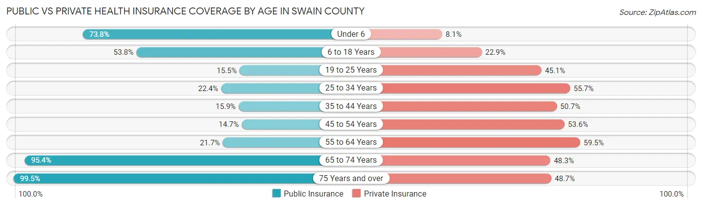 Public vs Private Health Insurance Coverage by Age in Swain County