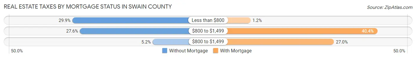 Real Estate Taxes by Mortgage Status in Swain County