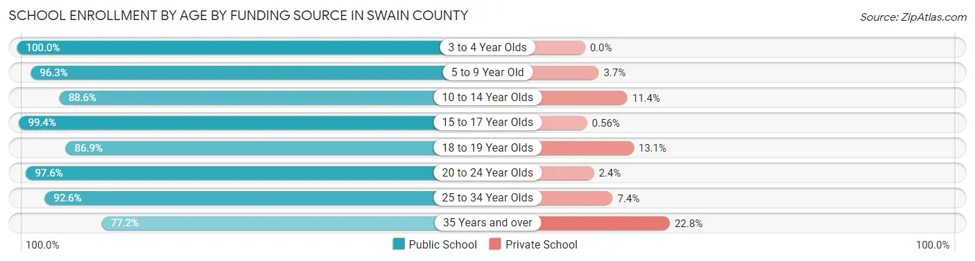 School Enrollment by Age by Funding Source in Swain County