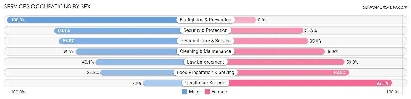 Services Occupations by Sex in Swain County