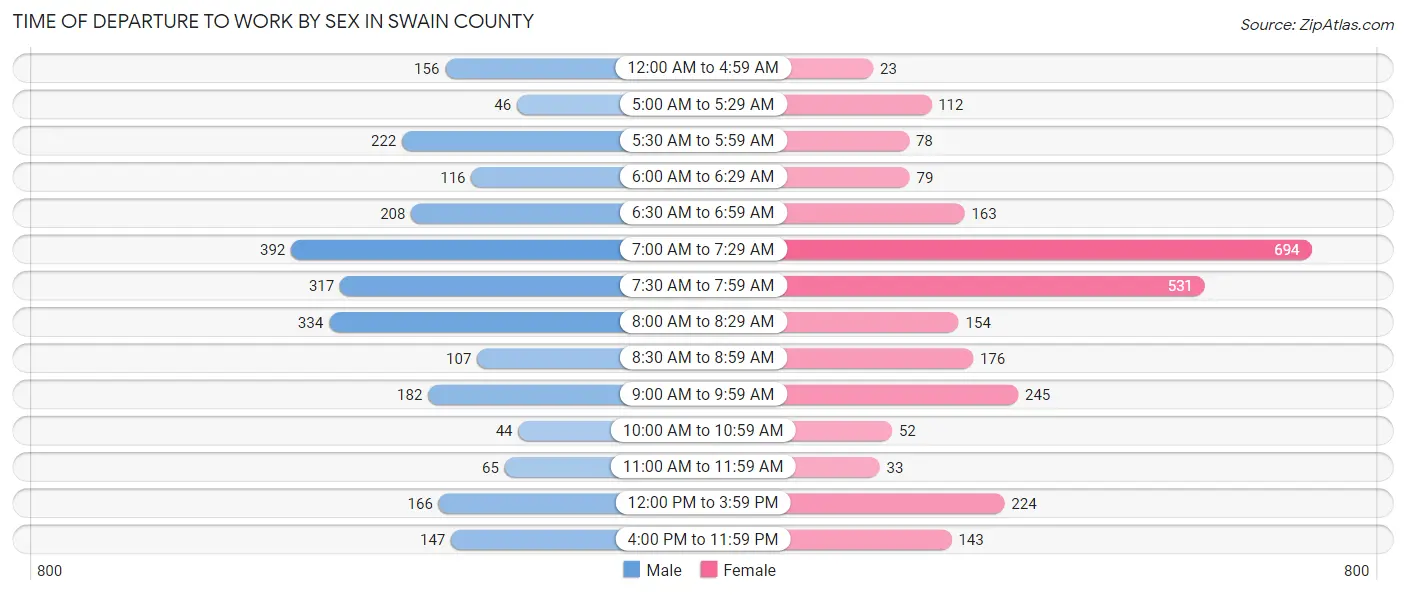 Time of Departure to Work by Sex in Swain County