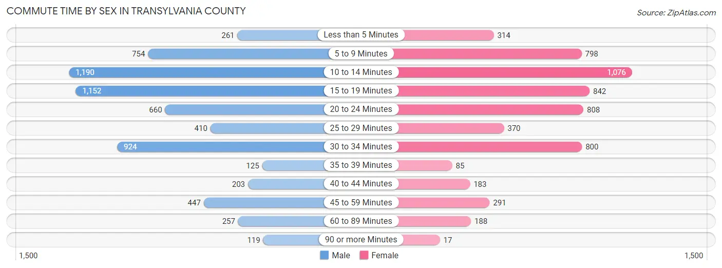 Commute Time by Sex in Transylvania County