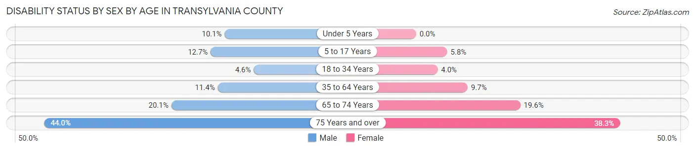 Disability Status by Sex by Age in Transylvania County