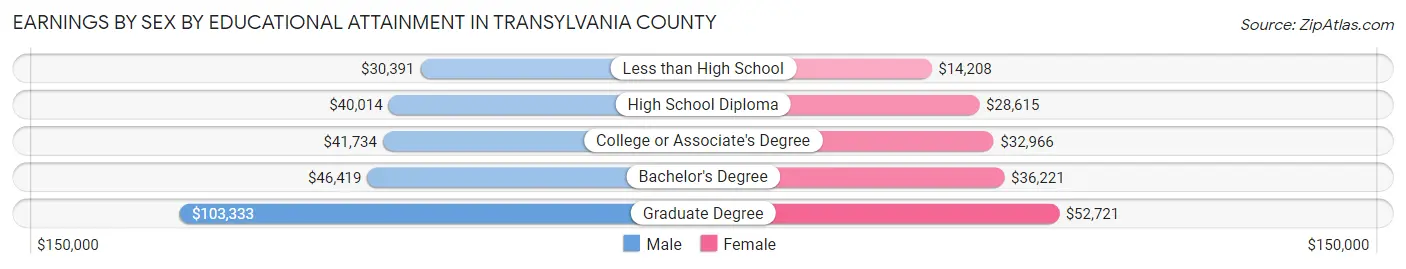 Earnings by Sex by Educational Attainment in Transylvania County