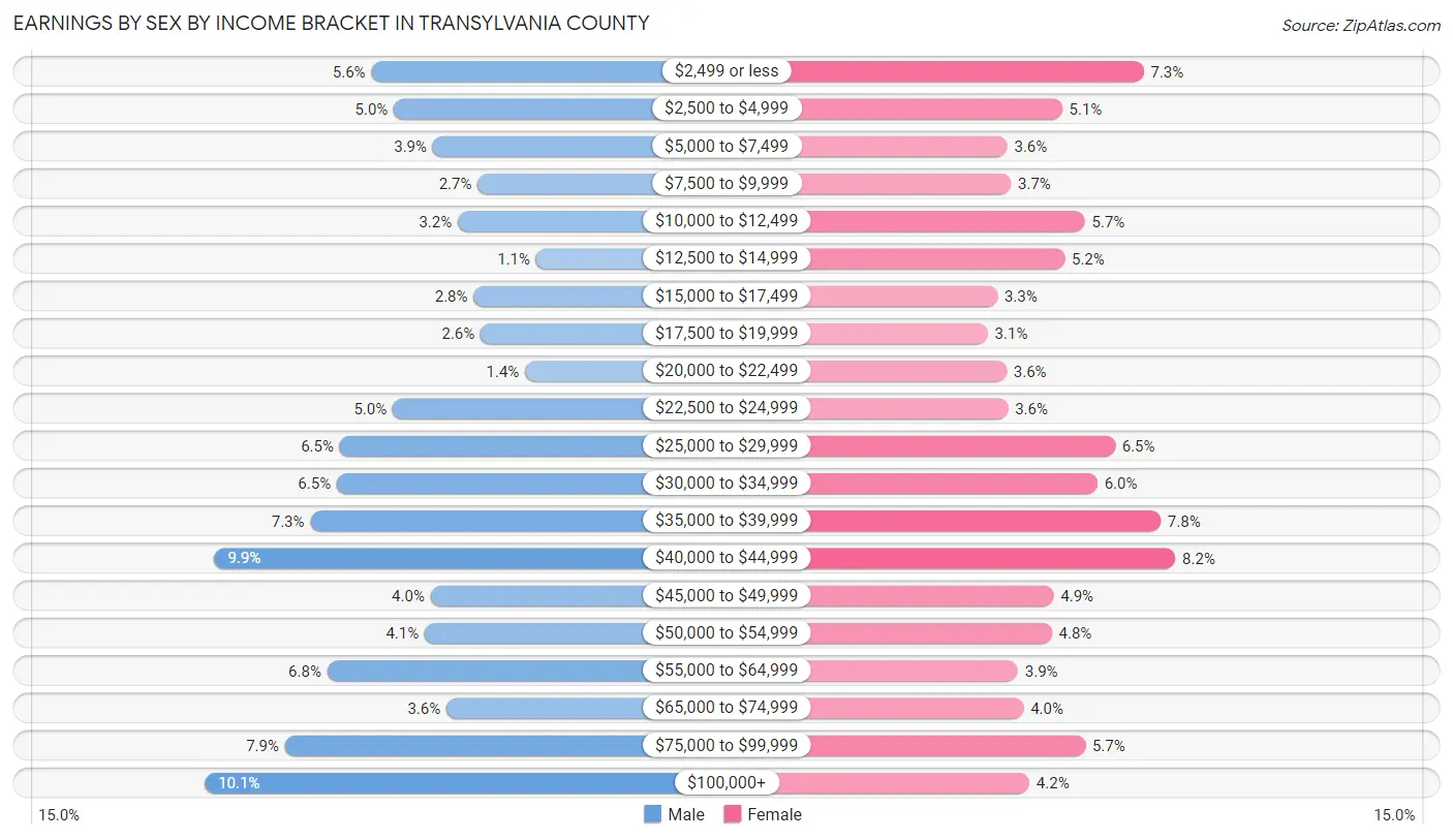 Earnings by Sex by Income Bracket in Transylvania County