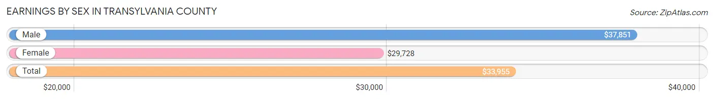Earnings by Sex in Transylvania County